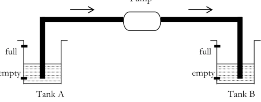 Figure 1. A simple two tank pumping system. 