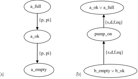 Figure 2. IA networks to specify some patterns in the tank system.  