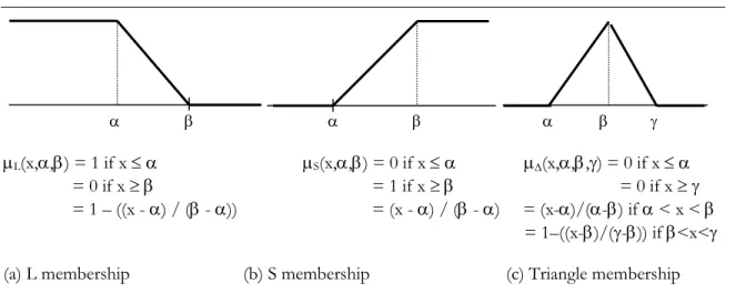 Table 2. Fuzzification of the Thirteen Relations in Allen’s Interval Algebra  [a,b] fz_before [c,d]  b ≺ |d-b|  c 