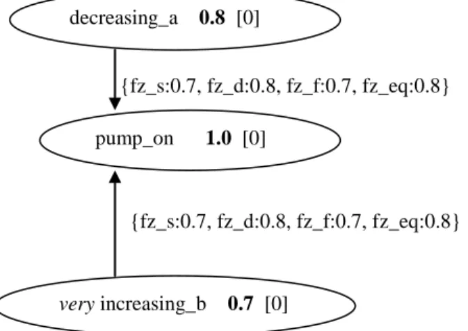 Figure 4. An EIA network for a soft temporal pattern in the pump system. 