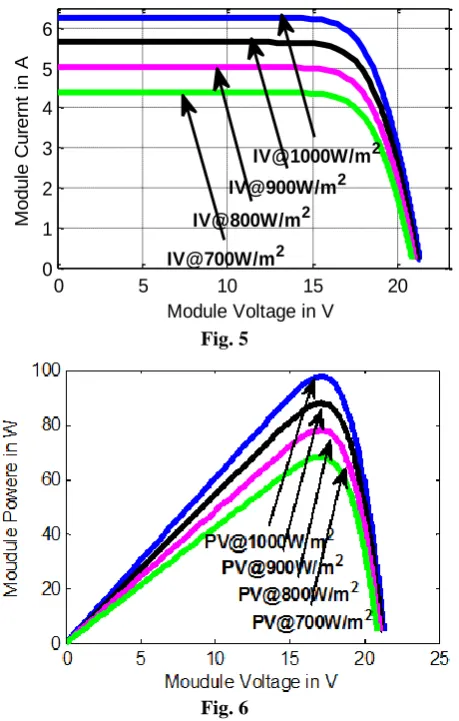 Fig. 5  perceived as revealed in below figures. At first sec, irradiation is abridged so that array current, voltage and power eases consequently as revealed in Fig.9, while the EM torque does 