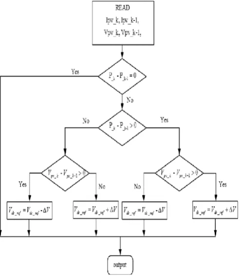 Fig : 6 Flow Chart of Perturb and Observe 