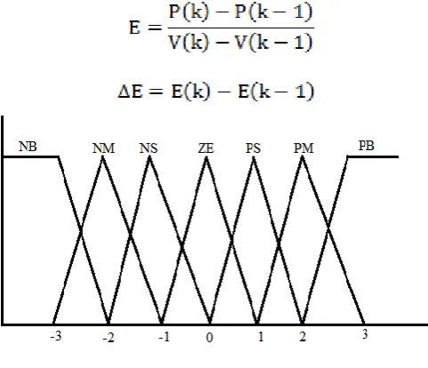 Fig : 9 Membership functions  