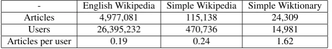 Table 1: Usage statistics of the used resources