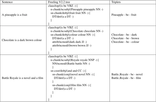 Table 3: Results from the evaluation