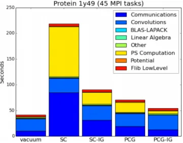 TABLE III. BigDFT timings and performances for 1y49 protein.