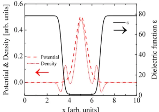 FIG. 1. Analytical three dimensional functions used as benchmark fields for both SC and PCG solvers along a particular direction passing through the box center and parallel to the y axis