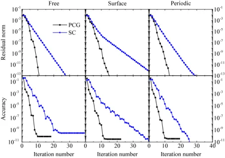 FIG. 2. Euclidean norm of the residual vector r k (top graphs) and accuracy of the numerical solution (lower graphs) for SC (blue circles) and PCG (black squares) solvers with free, surface and period boundary  condi-tions.