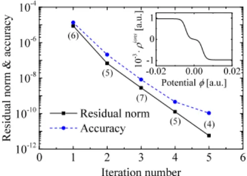 Fig. 4 shows the Euclidean norm of the residual vector r k
