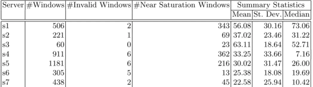 Table 1. Analysis of 7 Servers in a data centre