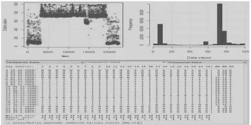Fig. 1. Time-plot and histogram for CPU utilization of server s1