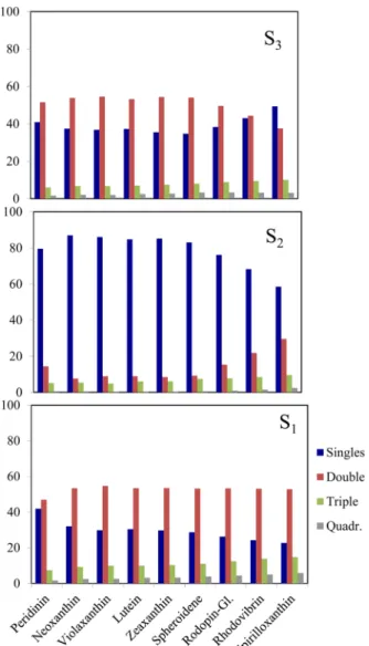Figure 3. Decomposition of the lowest three excited states of Cars into single, double and higher order excitations