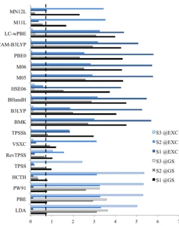 Figure 5. Errors on oscillator strengths (in au) of the lowest three excited states of peridinin computed @GS and @EXC using the TDA with 19 di ﬀerent density functionals