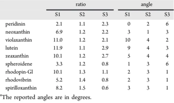 Table 4. Ratio of the Modules and Angle between TDA and MRCI Transition Dipole Vectors a