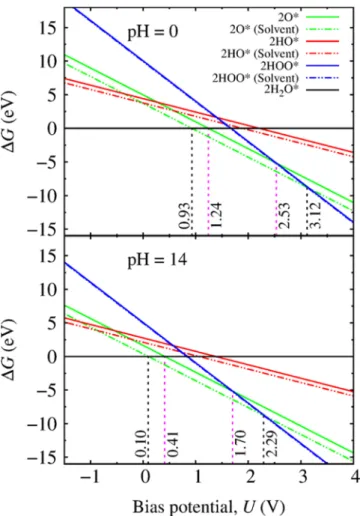 Figure 4. Free energy change ΔG as a function of the bias potential U for O, HO, HOO, and H 2 O terminated CdS (112 ̅0) surfaces at pH = 0 and pH = 14
