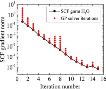 Figure 5 shows that a mean of four PCG iterations is needed for each SCF iteration, which ultimately consists of a standard Poisson application and a mere vector multiplication