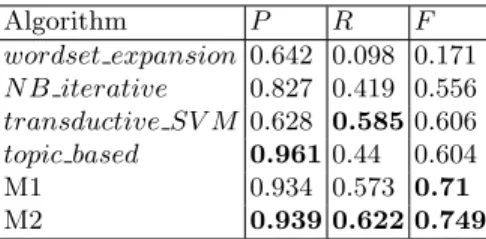 Table 2. Experimental results on dataset D2. Algorithm P R F wordset expansion 0.642 0.098 0.171 N B iterative 0.827 0.419 0.556 transductive SV M 0.628 0.585 0.606 topic based 0.961 0.44 0.604 M1 0.934 0.573 0.71 M2 0.939 0.622 0.749