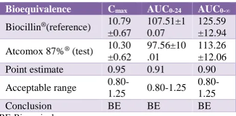 Figure 2: Semilogarthimic plot showing the serum concentrations-time profile of amoxicillin in administration of 20 mg amoxicillin/kg.b.wt