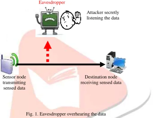 Fig. 1. Eavesdropper overhearing the data 