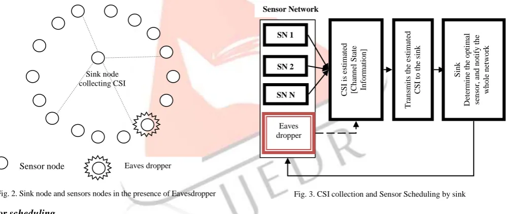 Fig. 2. Sink node and sensors nodes in the presence of Eavesdropper 