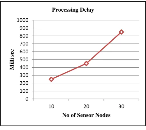 Fig. 4. Graph showing the packet delay in sensor scheduling 