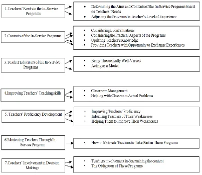 Figure 1. Categories and subcategories emerging from the content analysis 