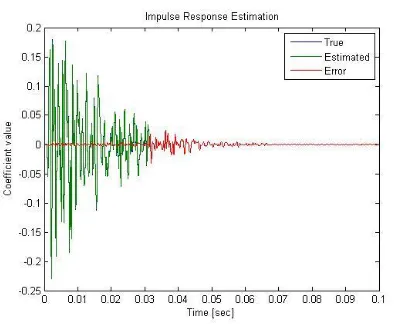 Fig 5.2 Impulse Response Estimation  