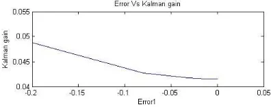 Fig 6.3 comparision of error and kalmans gain 