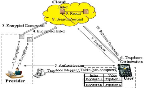 Fig -2: Architecture of Improved Approaches for Encrypted Content Search System   