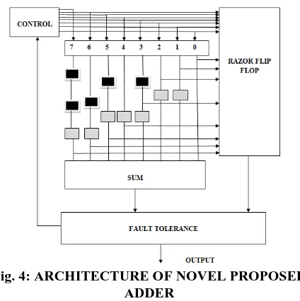 Table. 1: Comparison graph   