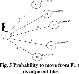 Fig. 5 indicates the probability of moving from file, i to its neighbouring files. 
