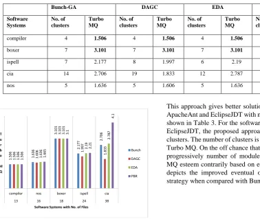 Table 2. Comparison of results obtained by various approaches such as Bunch - GA, DAGC and EDA with the proposed approach