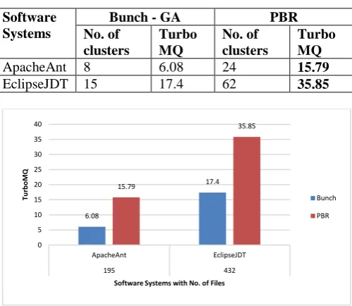 Fig. 7 Comparison of BUNCH - GA with software of 150 files 