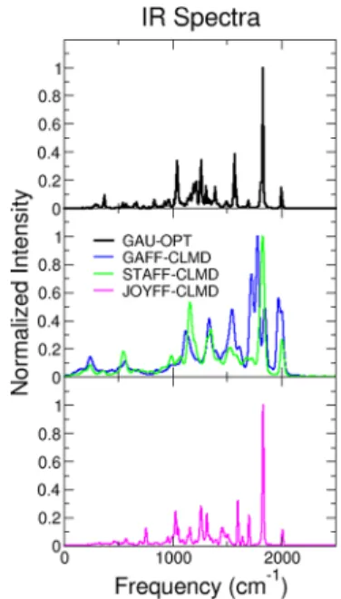 Figure 9. Infrared spectra computed using a linear-response approach on the GAU-OPT minimum energy structure (top panel) and via Fourier transform of the QM dipole autocorrelation function along classical MD trajectories using the GAFF, STAFF (middle panel