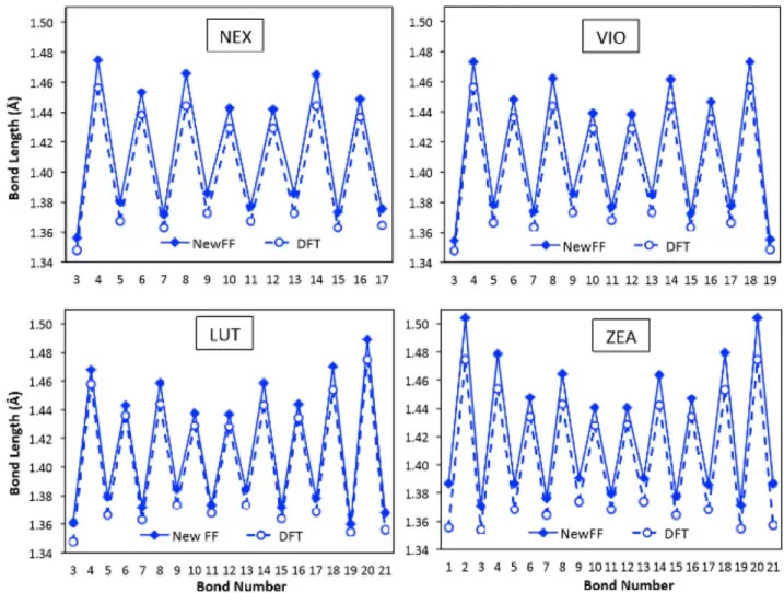 Figure 3. Comparison between the average bond lengths obtained from the MD simulations (full line) and from the optimized DFT (dotted line) for the four carotenoids considered in this study