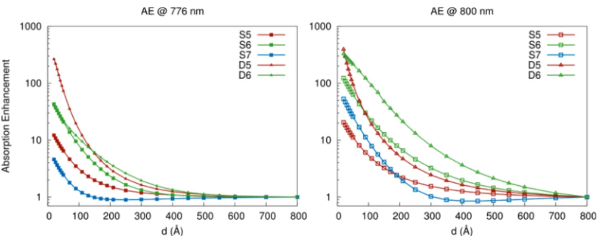 Figure 6. (left) Radiative and (center) nonradiative decay rates of the lowest excited states of the BChl complex close to the di ﬀerent metal aggregates as functions of the protein −metal separation