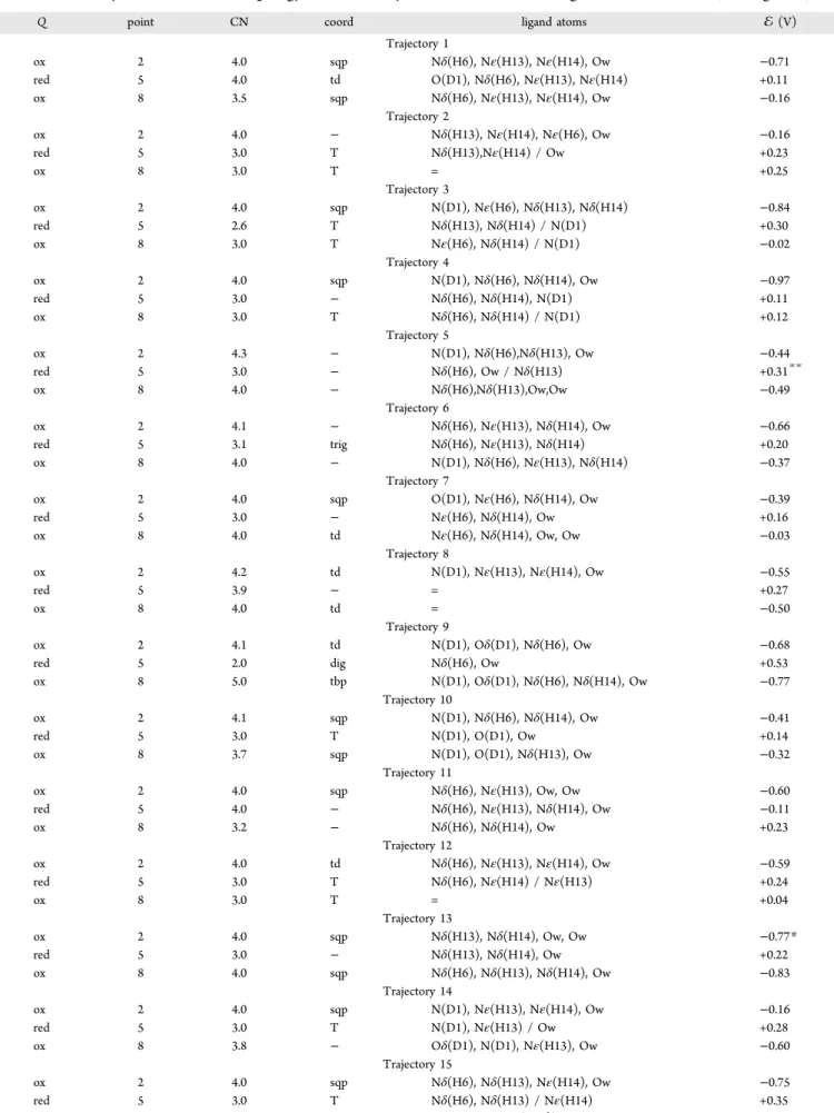 Table 1. Summary of Coordination Topology and Geometry for Selected Points along the 16 Simulations (See Figure 1) a ;