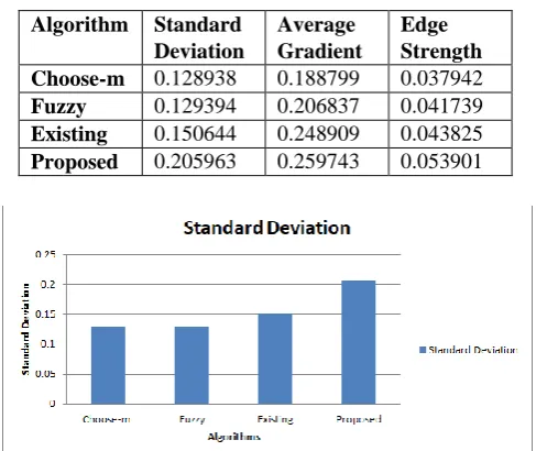 Table: 1. Evaluation parameters of fused images of existing and proposed algorithms 