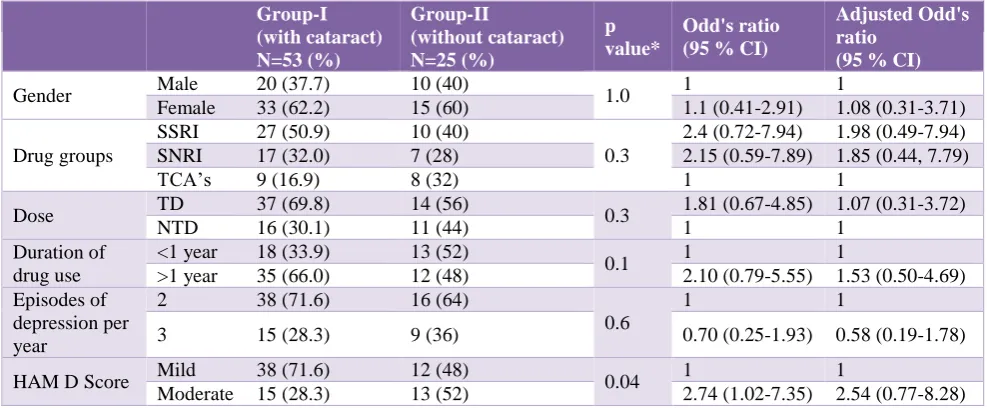 Table 1: Showing distribution of patients in different types of antidepressants. 