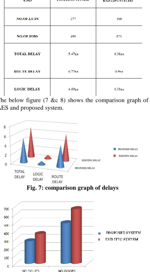 Fig. 6: Delay and memory usage 