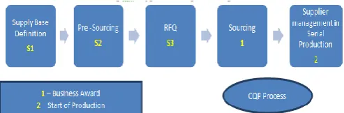 Fig 1  – Supplier Development Stages 