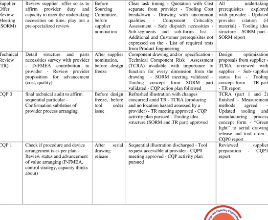 Fig 3: KEY ELEMENTS OF SAFE LAUNCH 