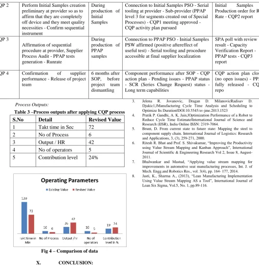 Table 3 –Process outputs after applying CQP process 