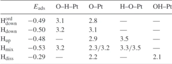 Table 1. The adsorption energies (in eV) and the distances between oxygen and platinum (in ˚ A) are here reported for the five systems that we studied