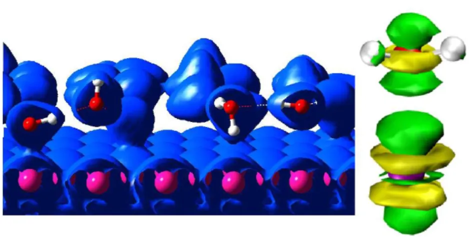 Figure 2. Electron density profiles for the H mix case. The four possible configurations of water molecules are shown in the left panel (the isosurface level is 0 .270e ˚A −3 )