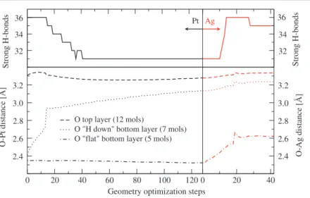 Figure 3. Top panels: the number of ‘strong’ hydrogen bonds during the geometry optimization process for the H mix case on a Pt (Ag) surface is reported on the left (right)