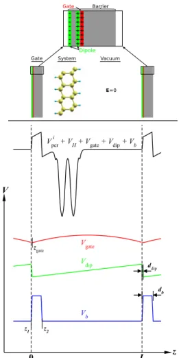 Figure 3.   Schematic picture of the planar averaged KS potential  (without the exchange-correlation potential) for periodically  repeated, charged slabs