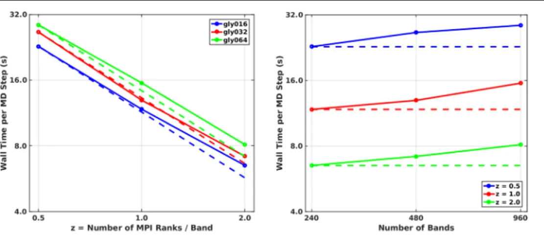 Figure 1.   Strong (left) and weak (right) scaling plots on Mira (BG/Q) for hybrid-DFT simulations of the α-glycine molecular crystal  polymorph using the linear-scaling exact-exchange algorithm in CP