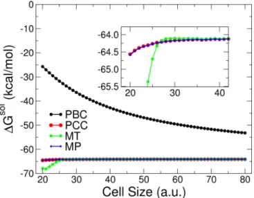FIG. 2. (Color online) Total energy of a pyridine cation in a dielectric medium as a function of cell size, for PBC calculations and for the three correction schemes analyzed: Makov-Payne (MP, in blue), Martyna-Tuckerman (MT, in green), and point-counterch