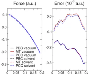 FIG. 6. (Color online) Electrostatic potential along the axis pass- pass-ing through the C-O bond for a neutral (top) and charged (bottom) slab in vacuum, as represented in the middle panel (Pt atoms in yellow, carbon atom in light blue, oxygen atom in red